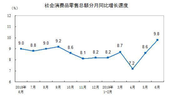 2019年上半年餐飲收入21279億元，同比增長9.4%