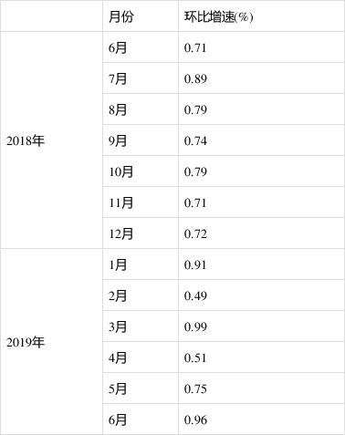 修訂結(jié)果及2019年6月份環(huán)比數(shù)據(jù)