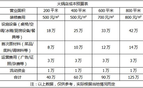 開(kāi)火鍋店的投資預(yù)算表