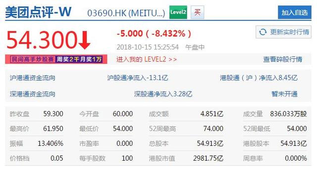 美團市值跌破3000億港元，再創(chuàng)上市新低