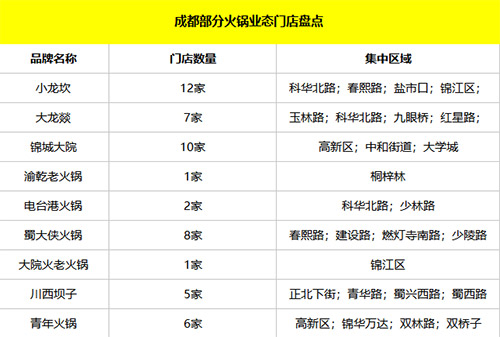 2018年成都火鍋行業(yè)發(fā)展趨勢(shì)解讀