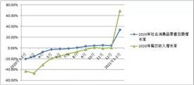 1-2月份餐飲收入同比增長68.9%