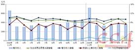 1-7月份餐飲市場平穩(wěn)增長