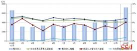 1-2月餐飲市場增幅高于消費零售市場增幅1.5個百分點