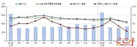 5月餐飲市場發(fā)展呈現放緩跡象